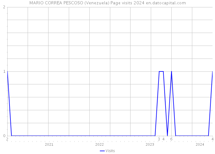 MARIO CORREA PESCOSO (Venezuela) Page visits 2024 