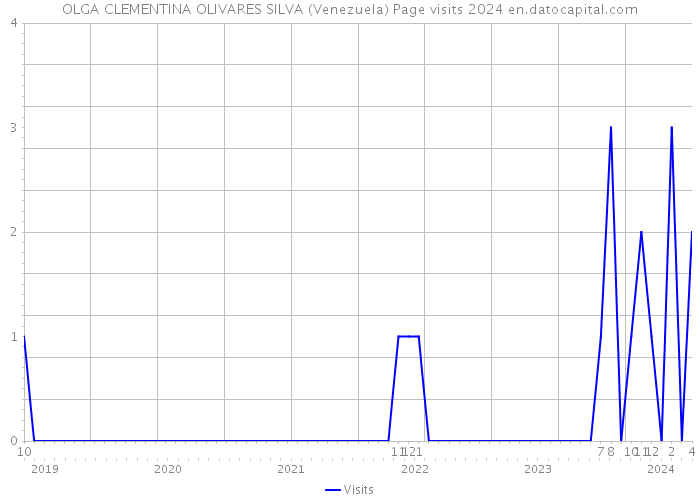 OLGA CLEMENTINA OLIVARES SILVA (Venezuela) Page visits 2024 