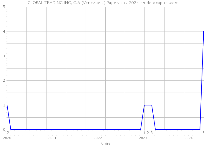 GLOBAL TRADING INC, C.A (Venezuela) Page visits 2024 