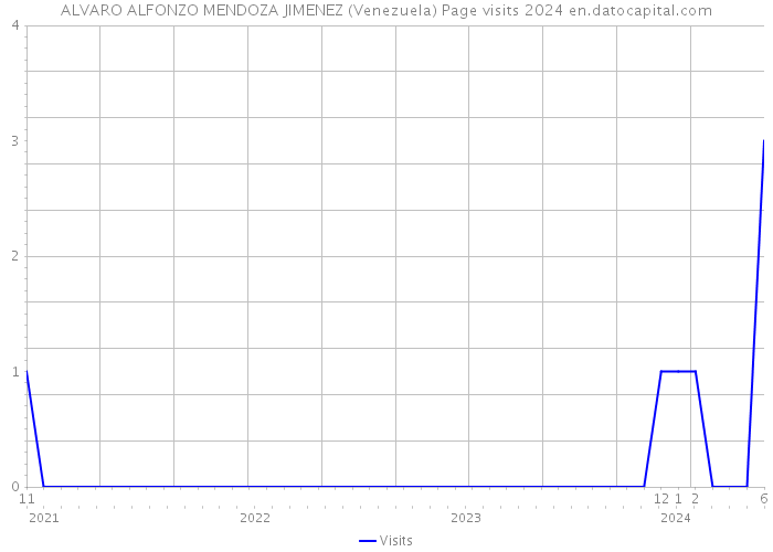 ALVARO ALFONZO MENDOZA JIMENEZ (Venezuela) Page visits 2024 