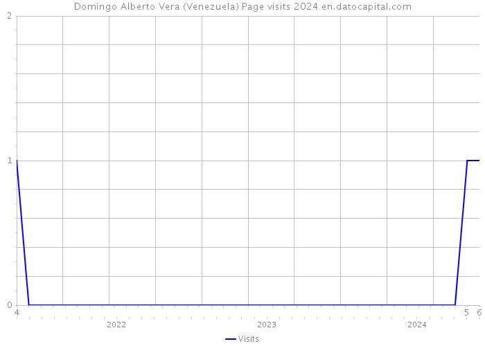 Domingo Alberto Vera (Venezuela) Page visits 2024 