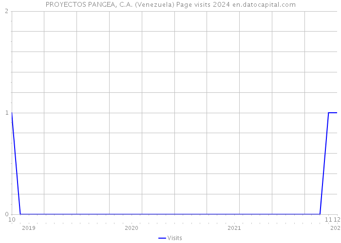 PROYECTOS PANGEA, C.A. (Venezuela) Page visits 2024 