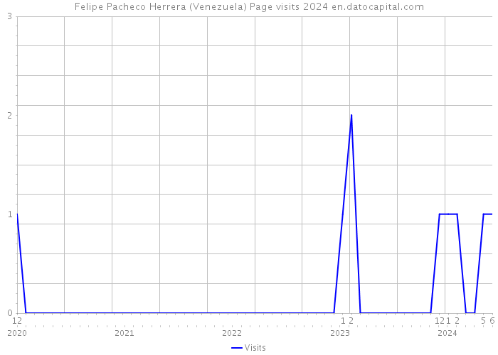 Felipe Pacheco Herrera (Venezuela) Page visits 2024 