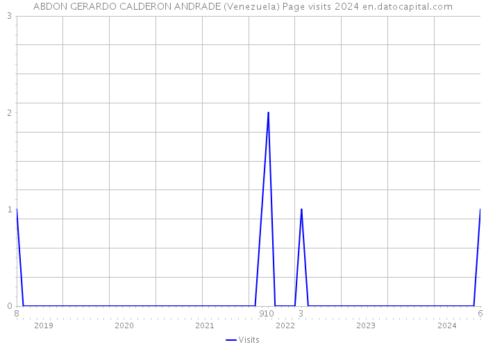 ABDON GERARDO CALDERON ANDRADE (Venezuela) Page visits 2024 