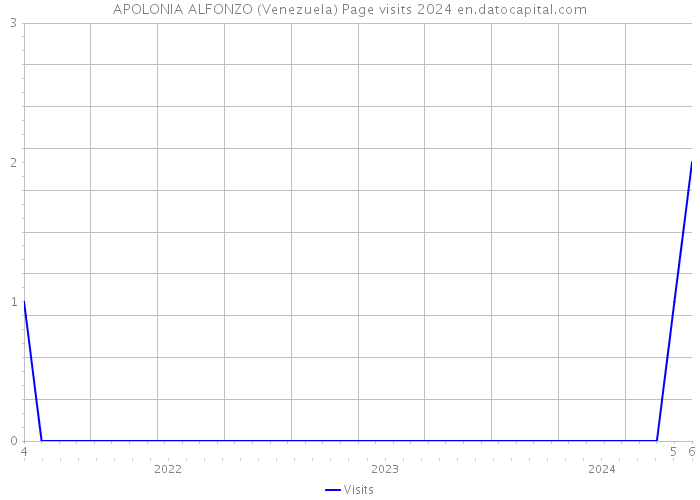 APOLONIA ALFONZO (Venezuela) Page visits 2024 