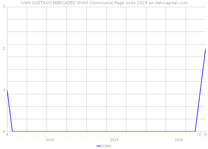 IVAN GUSTAVO MERCADES VIVAS (Venezuela) Page visits 2024 