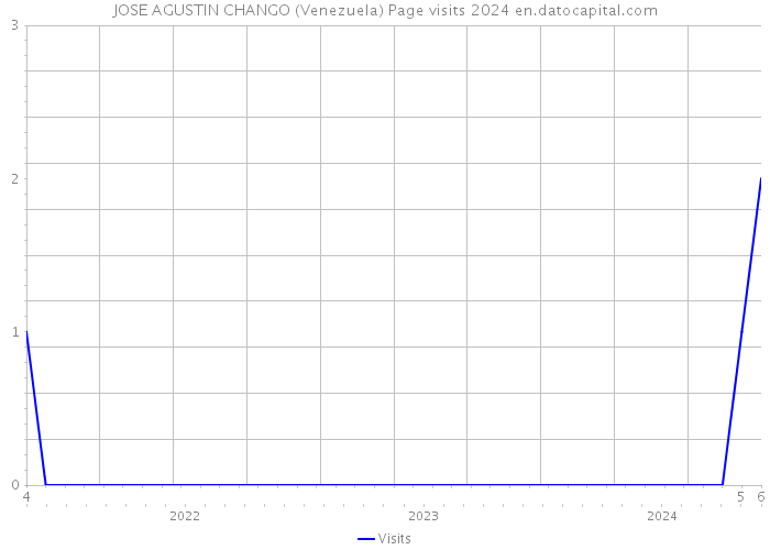 JOSE AGUSTIN CHANGO (Venezuela) Page visits 2024 