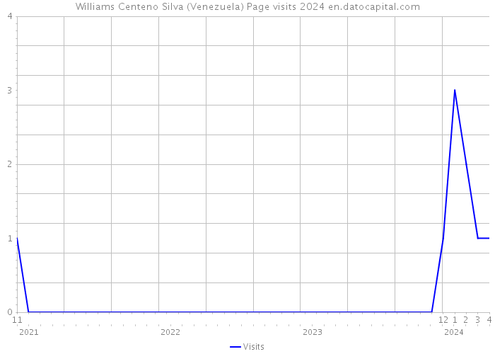 Williams Centeno Silva (Venezuela) Page visits 2024 