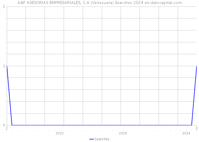 A&F ASESORIAS EMPRESARIALES, C.A (Venezuela) Searches 2024 