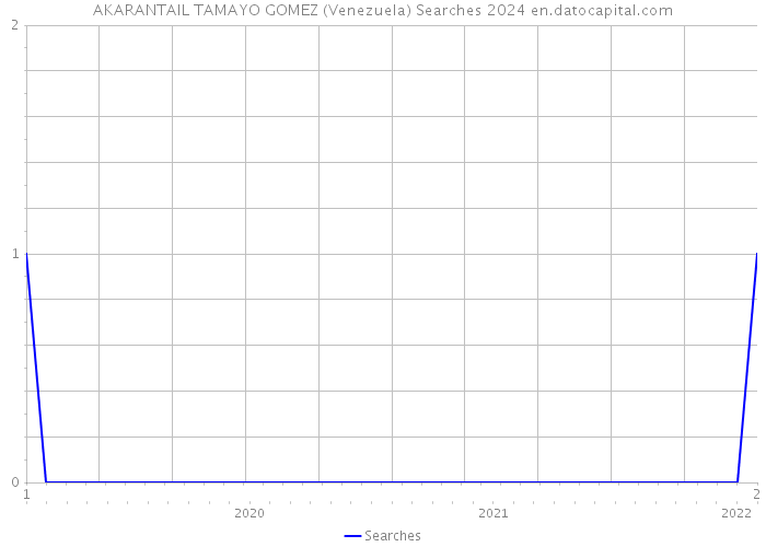 AKARANTAIL TAMAYO GOMEZ (Venezuela) Searches 2024 