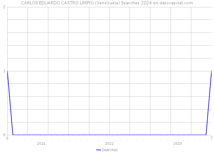 CARLOS EDUARDO CASTRO LIMPIO (Venezuela) Searches 2024 