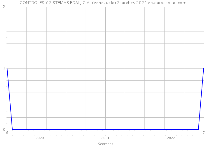 CONTROLES Y SISTEMAS EDAL, C.A. (Venezuela) Searches 2024 
