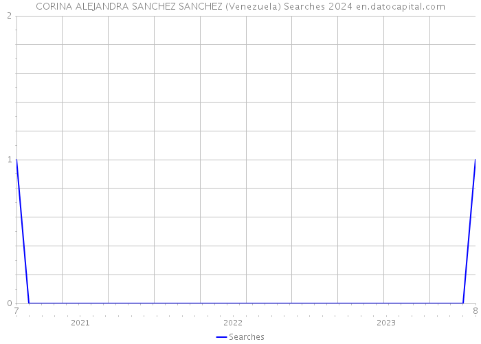 CORINA ALEJANDRA SANCHEZ SANCHEZ (Venezuela) Searches 2024 