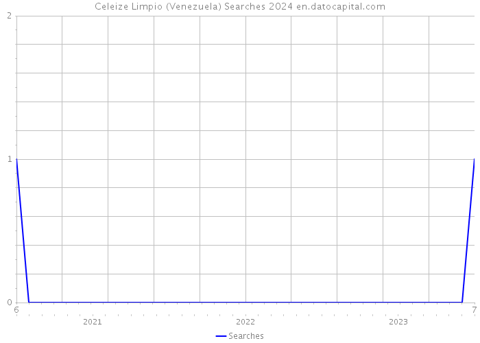 Celeize Limpio (Venezuela) Searches 2024 