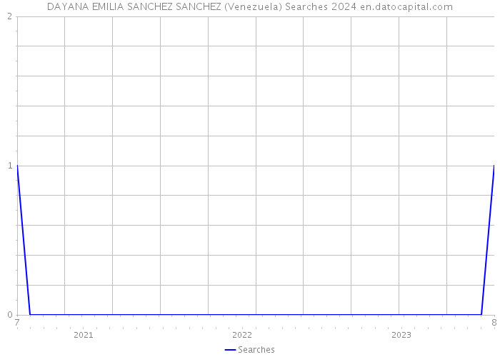 DAYANA EMILIA SANCHEZ SANCHEZ (Venezuela) Searches 2024 