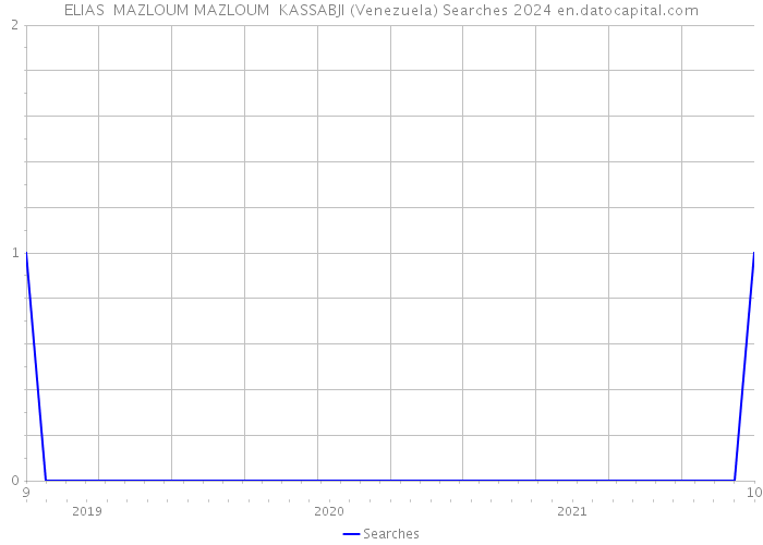 ELIAS MAZLOUM MAZLOUM KASSABJI (Venezuela) Searches 2024 