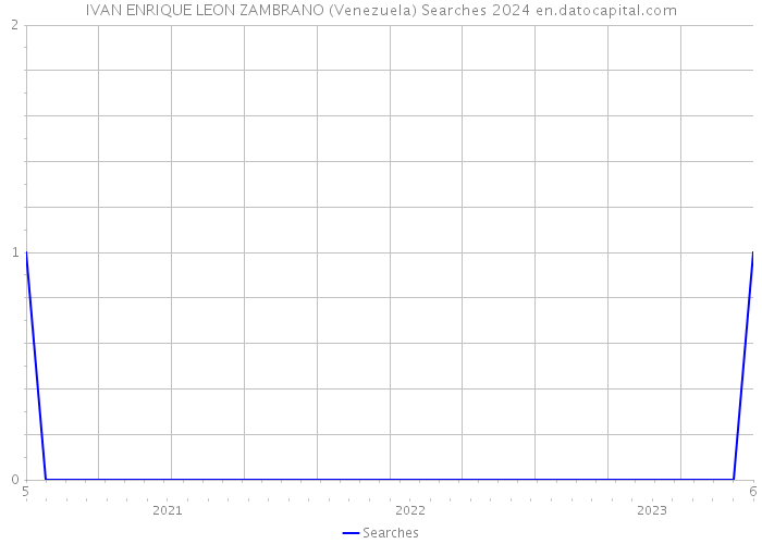IVAN ENRIQUE LEON ZAMBRANO (Venezuela) Searches 2024 