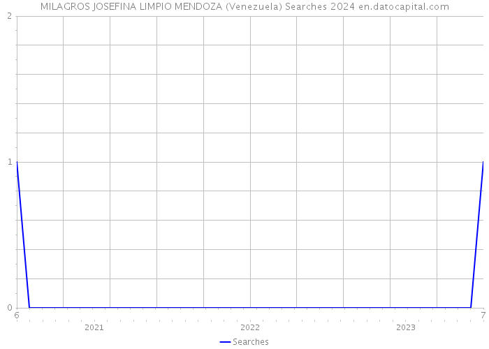 MILAGROS JOSEFINA LIMPIO MENDOZA (Venezuela) Searches 2024 
