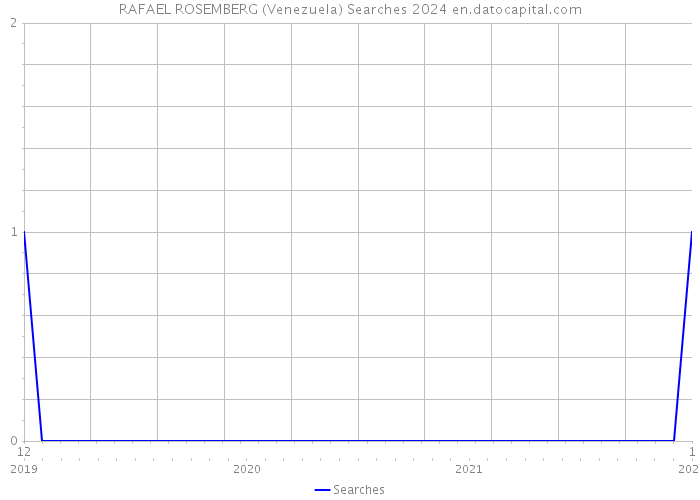 RAFAEL ROSEMBERG (Venezuela) Searches 2024 