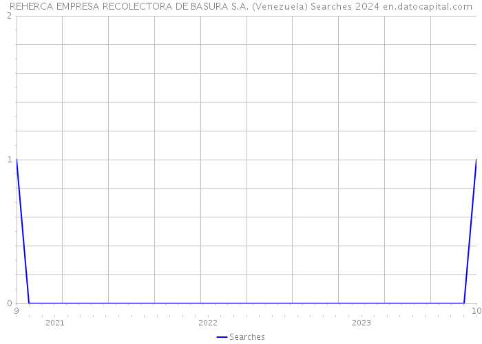 REHERCA EMPRESA RECOLECTORA DE BASURA S.A. (Venezuela) Searches 2024 