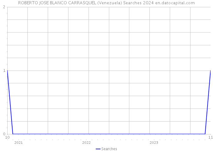 ROBERTO JOSE BLANCO CARRASQUEL (Venezuela) Searches 2024 