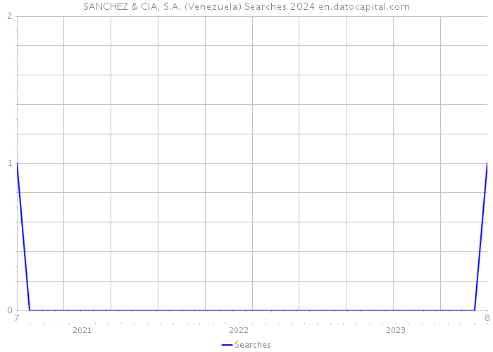 SANCHEZ & CIA, S.A. (Venezuela) Searches 2024 