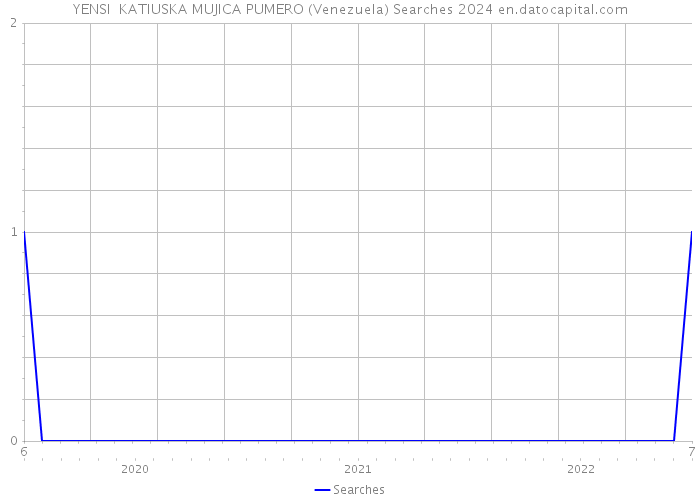 YENSI KATIUSKA MUJICA PUMERO (Venezuela) Searches 2024 