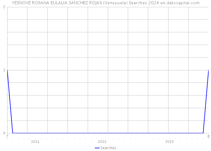 YESNOVE ROSANA EULALIA SANCHEZ ROJAS (Venezuela) Searches 2024 