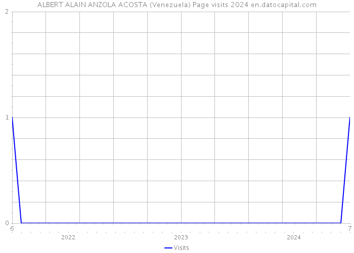 ALBERT ALAIN ANZOLA ACOSTA (Venezuela) Page visits 2024 