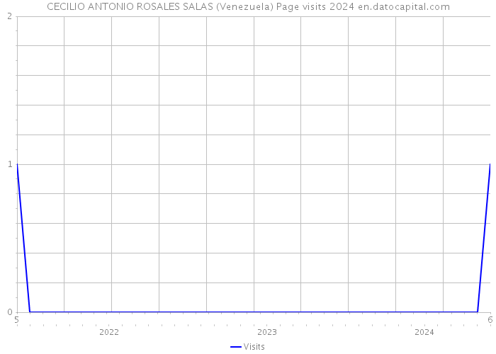 CECILIO ANTONIO ROSALES SALAS (Venezuela) Page visits 2024 