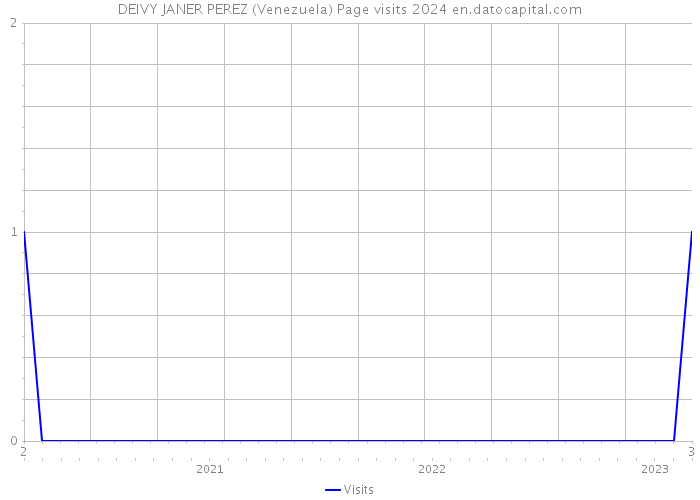 DEIVY JANER PEREZ (Venezuela) Page visits 2024 
