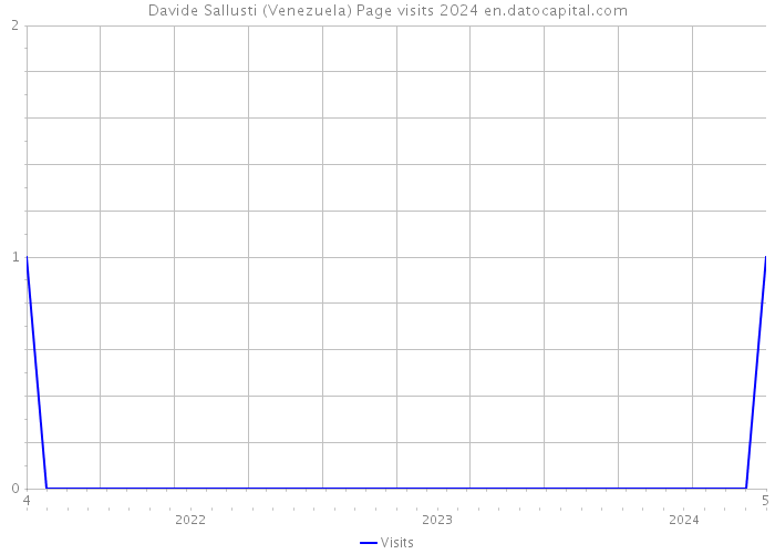 Davide Sallusti (Venezuela) Page visits 2024 