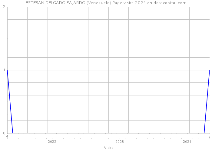 ESTEBAN DELGADO FAJARDO (Venezuela) Page visits 2024 