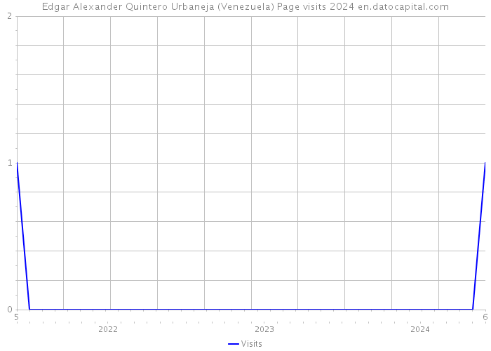 Edgar Alexander Quintero Urbaneja (Venezuela) Page visits 2024 