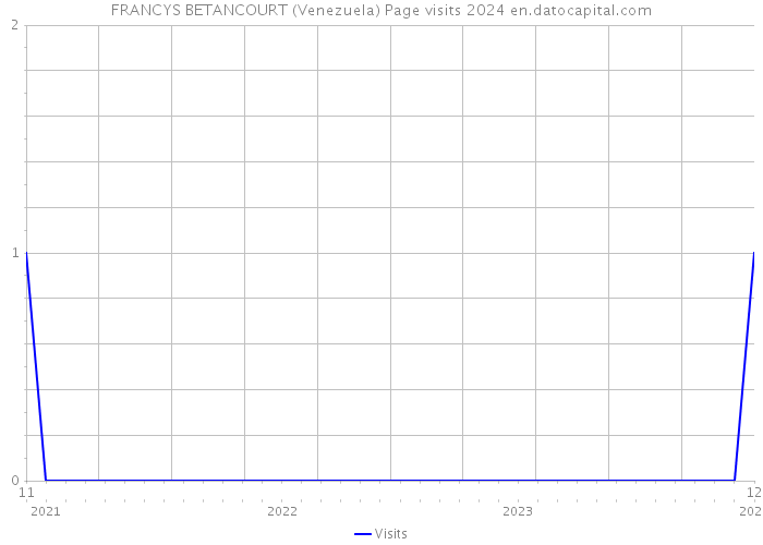 FRANCYS BETANCOURT (Venezuela) Page visits 2024 
