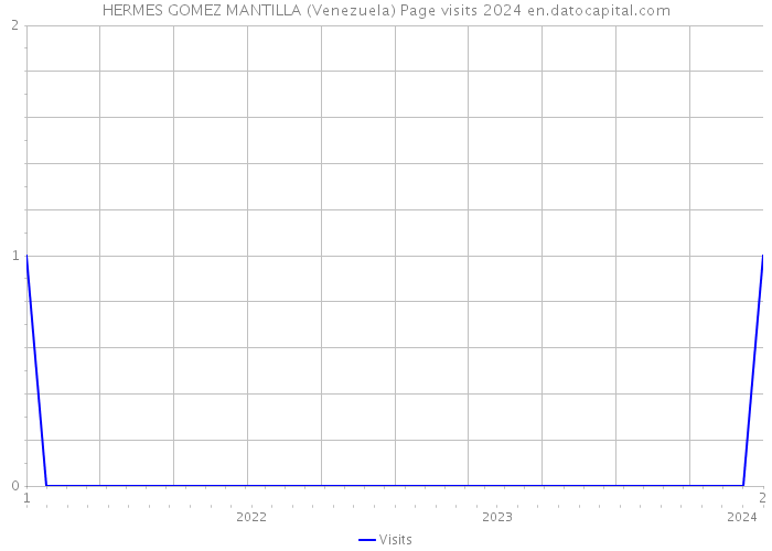 HERMES GOMEZ MANTILLA (Venezuela) Page visits 2024 