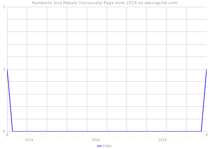 Humberto Jose Matute (Venezuela) Page visits 2024 
