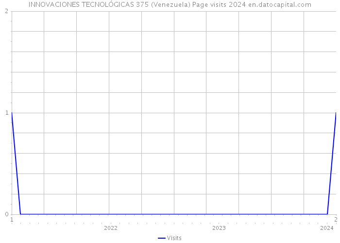 INNOVACIONES TECNOLÓGICAS 375 (Venezuela) Page visits 2024 