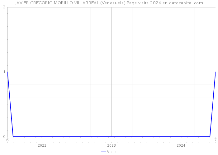 JAVIER GREGORIO MORILLO VILLARREAL (Venezuela) Page visits 2024 