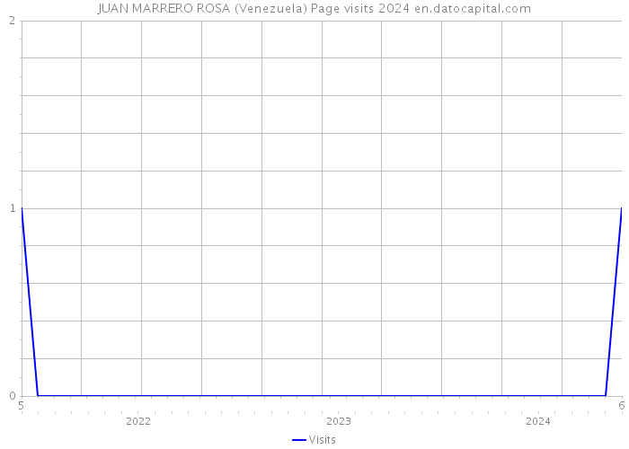 JUAN MARRERO ROSA (Venezuela) Page visits 2024 