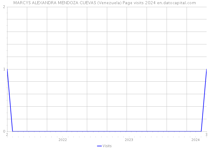 MARCYS ALEXANDRA MENDOZA CUEVAS (Venezuela) Page visits 2024 