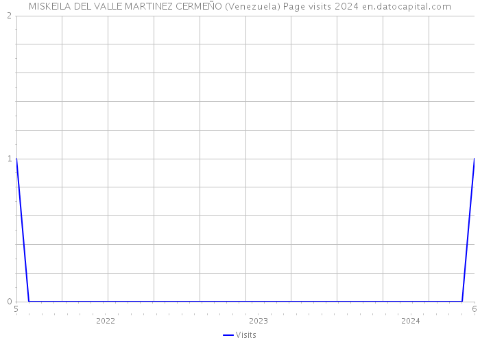 MISKEILA DEL VALLE MARTINEZ CERMEÑO (Venezuela) Page visits 2024 