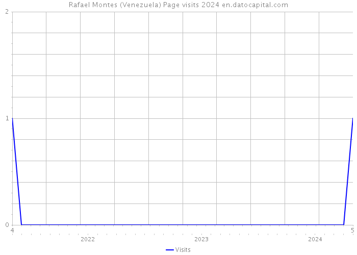Rafael Montes (Venezuela) Page visits 2024 