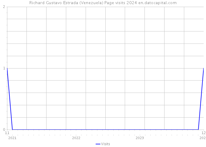Richard Gustavo Estrada (Venezuela) Page visits 2024 