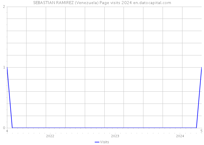 SEBASTIAN RAMIREZ (Venezuela) Page visits 2024 