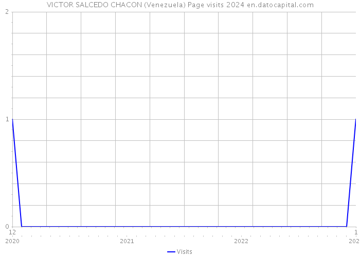 VICTOR SALCEDO CHACON (Venezuela) Page visits 2024 