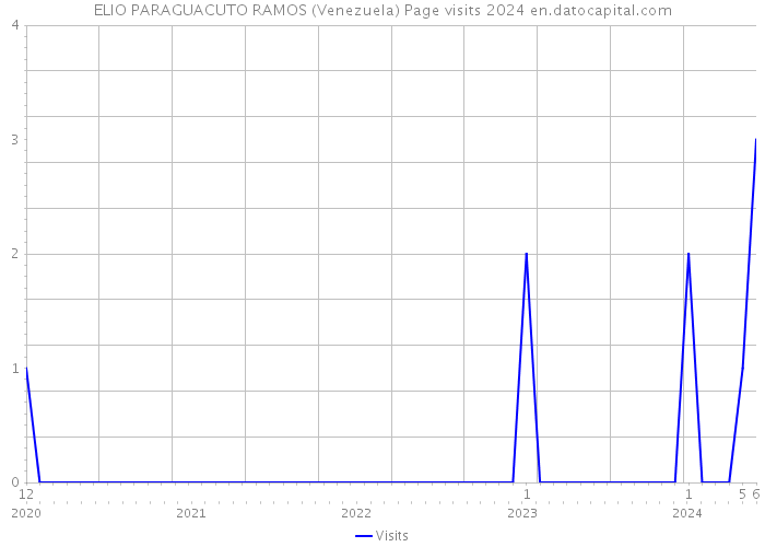 ELIO PARAGUACUTO RAMOS (Venezuela) Page visits 2024 
