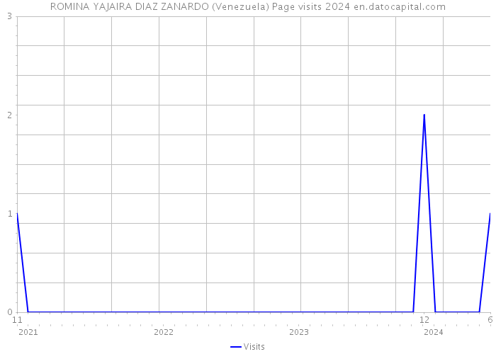 ROMINA YAJAIRA DIAZ ZANARDO (Venezuela) Page visits 2024 