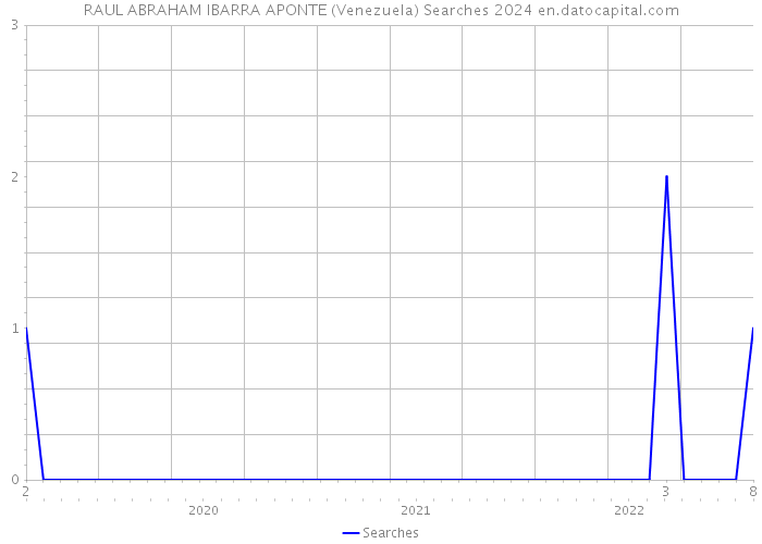 RAUL ABRAHAM IBARRA APONTE (Venezuela) Searches 2024 