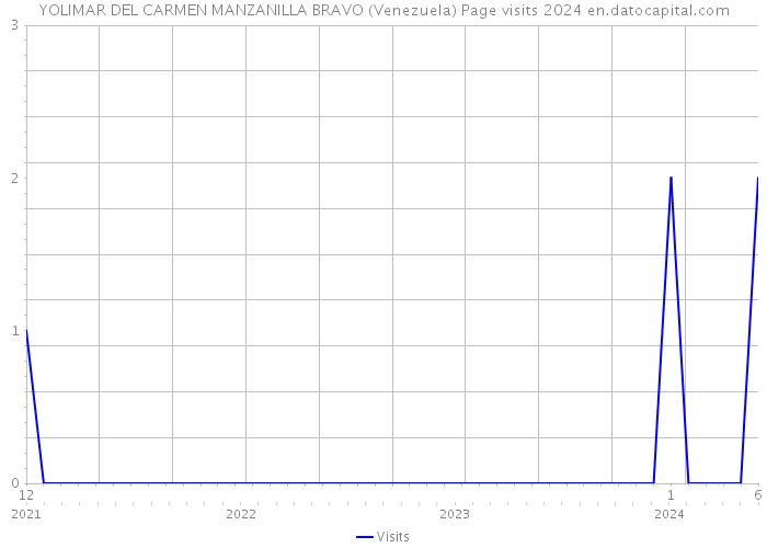 YOLIMAR DEL CARMEN MANZANILLA BRAVO (Venezuela) Page visits 2024 